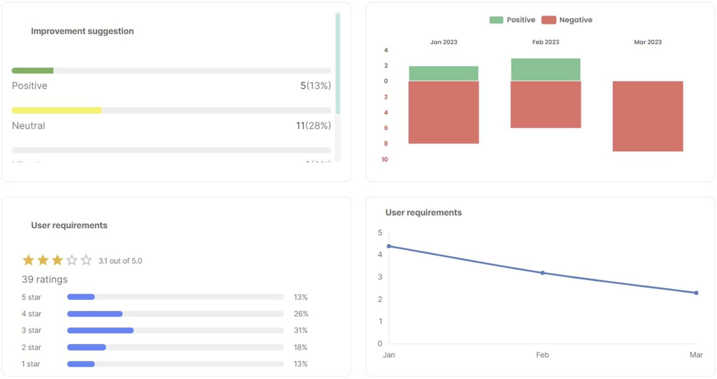 Screenshot of the Eclipse AI - MongoDB dashboard. The dashboard shows 4 different charts, the first being for improvement suggestions with outputs of positive, neutral, and negative. The second chart graphs the positive vs negative feedback by date. The 3rd chart provides a start rating system on a scale of 1-5 for customer feedback. The final chart graphs users overall rating overtime.